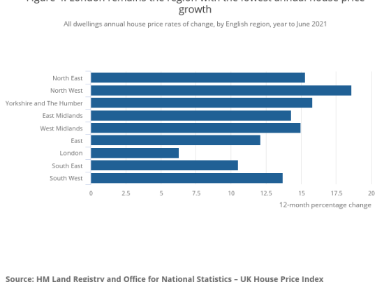northern house price