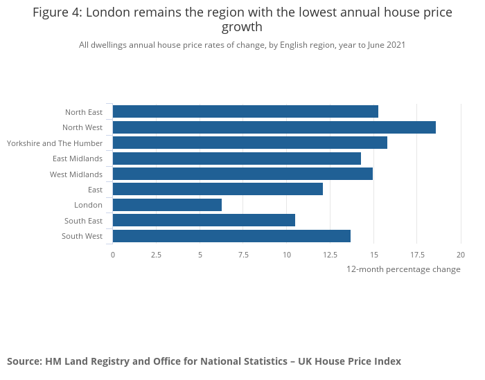 northern house price